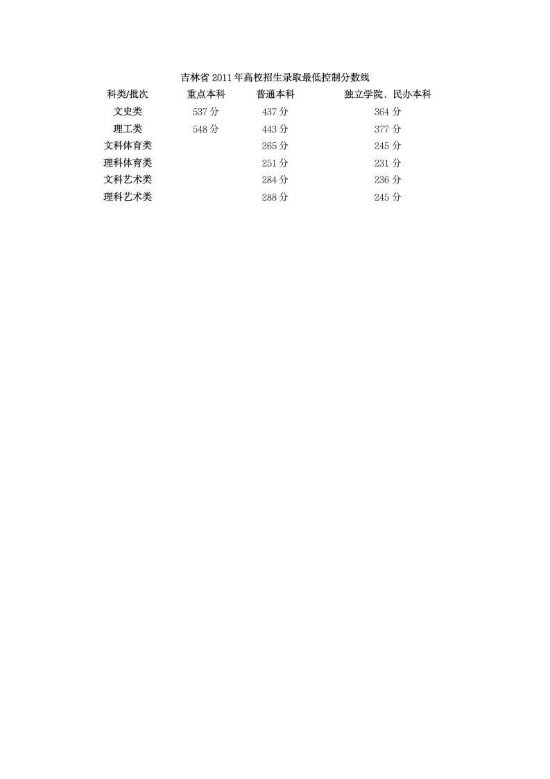 吉林省2011年高考录取分数线第1页