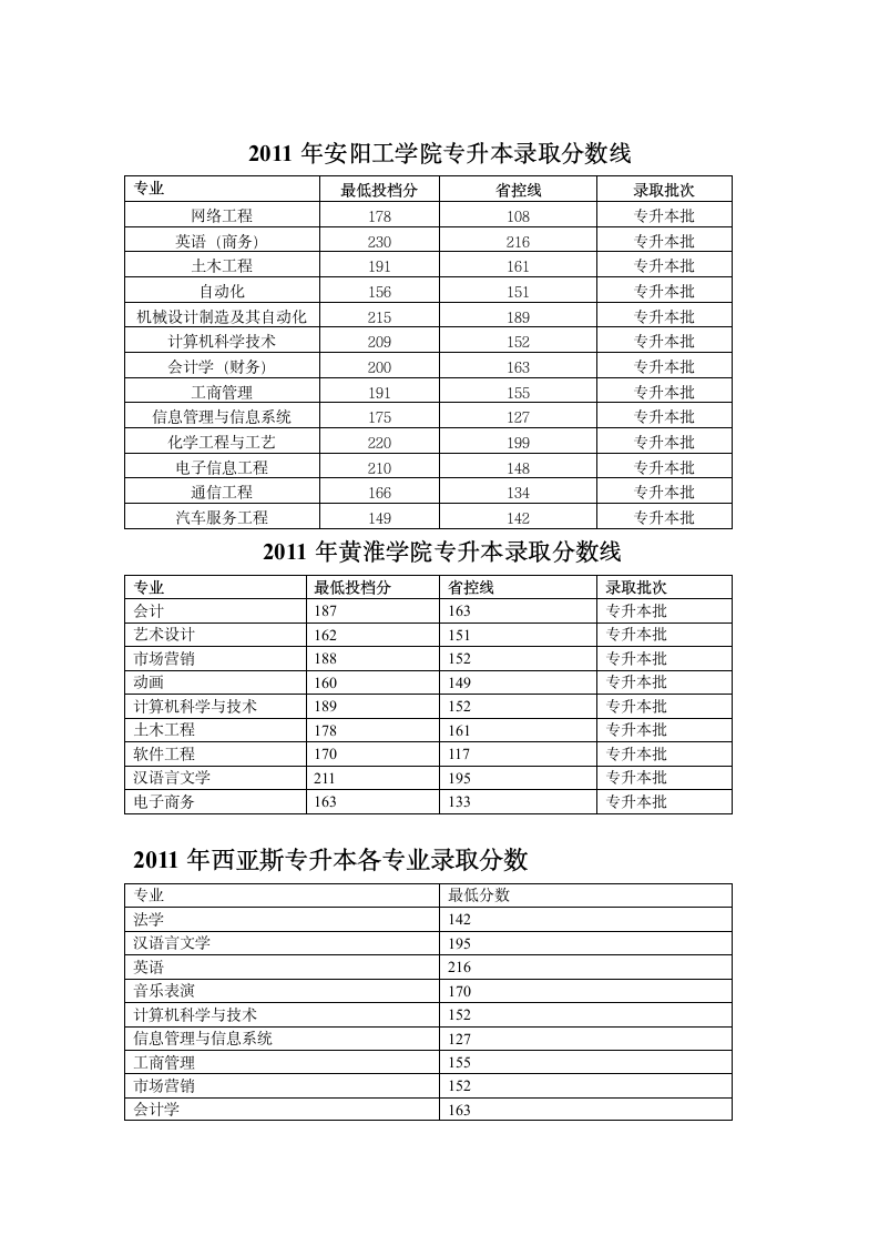 河南各学校录取分数线第1页