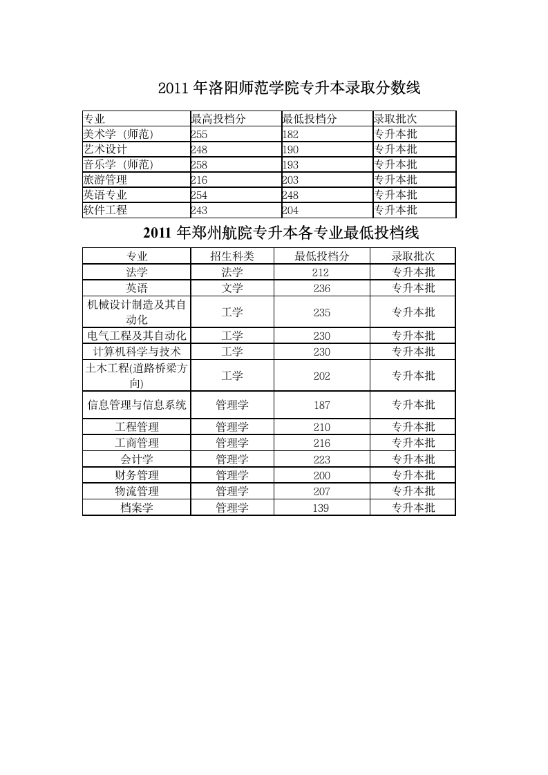 河南各学校录取分数线第3页