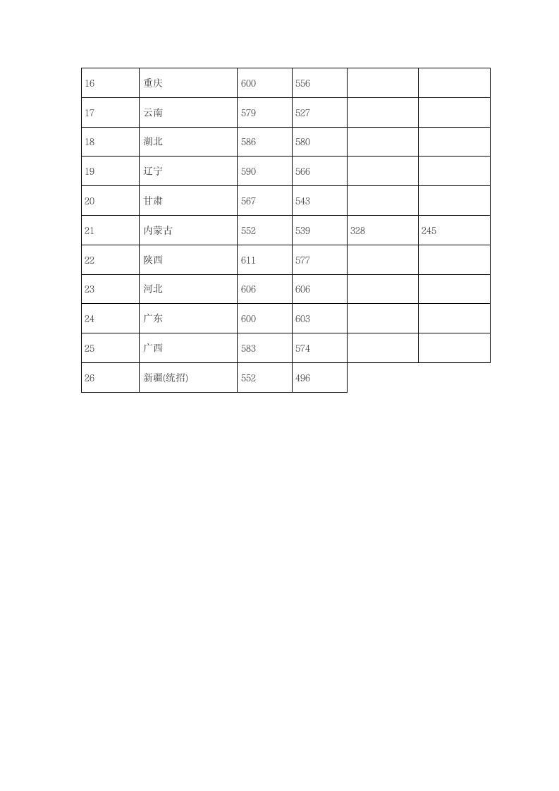 上海大学2012年在各省市高招录取分数线第2页