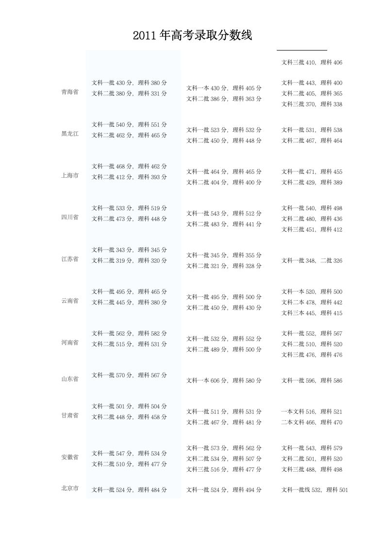 2011高考录取分数线第2页