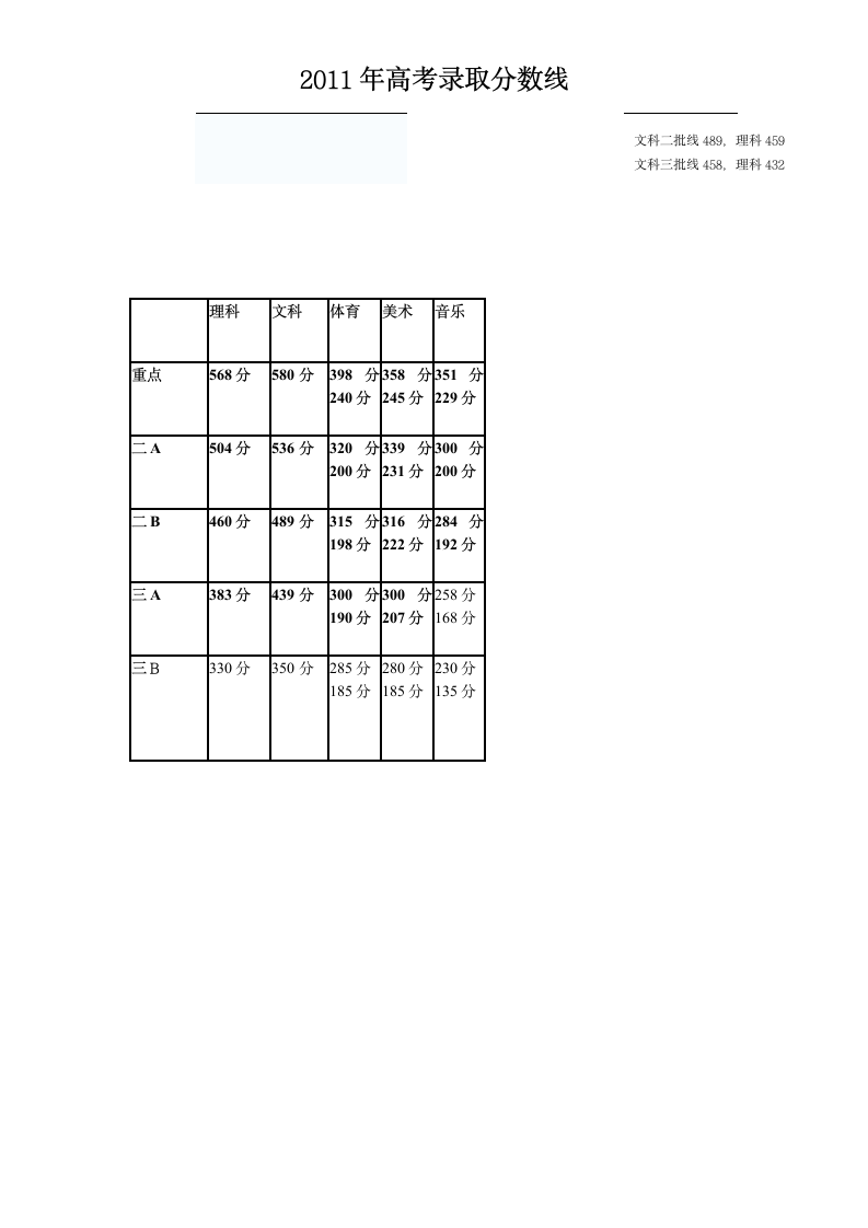 2011高考录取分数线第4页