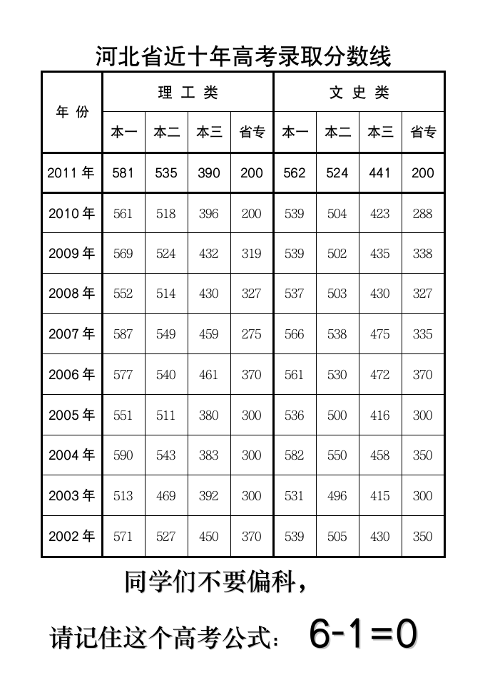 2011河北省历年高考分数线第1页