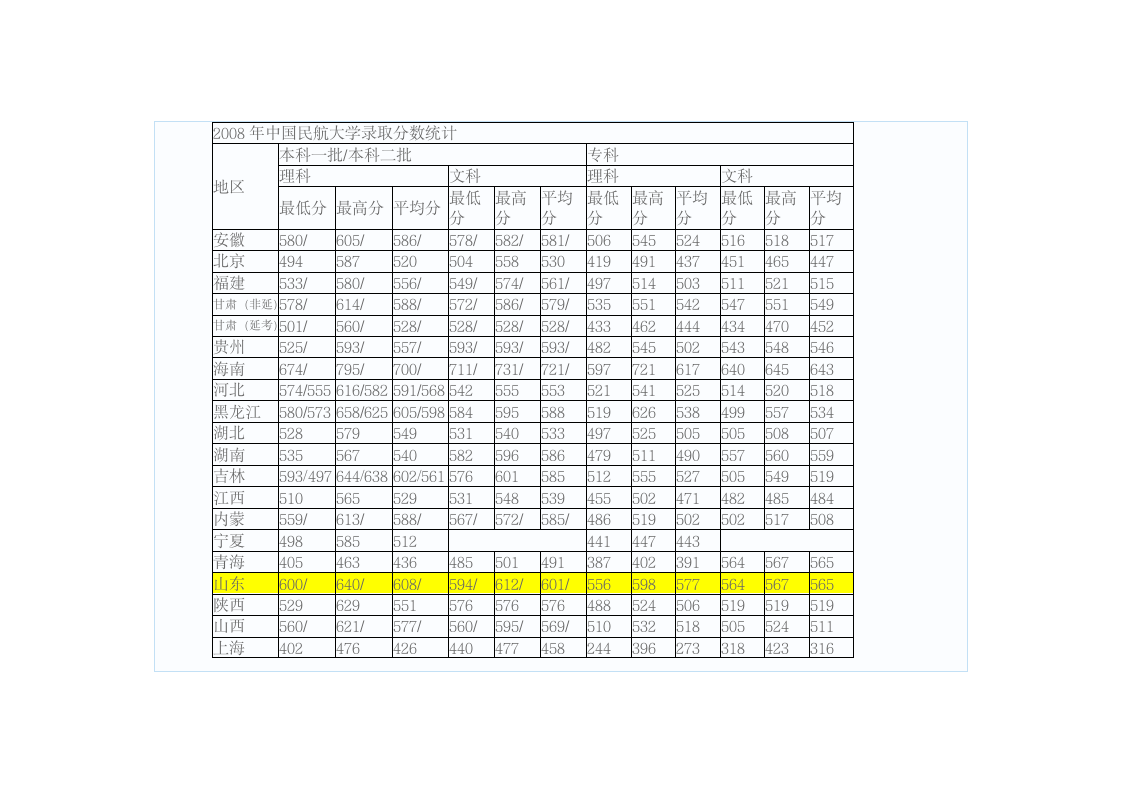 08年中国民航大学各省录取分数线第2页