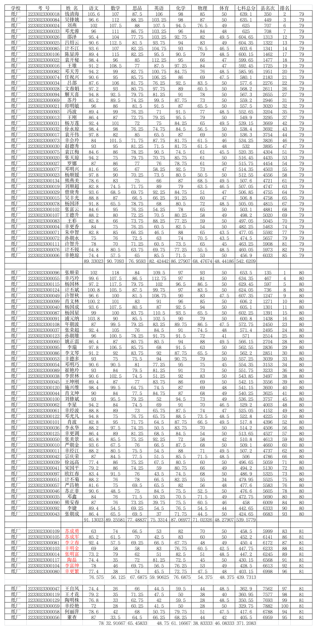 2014中考成绩(纸厂中学)第1页