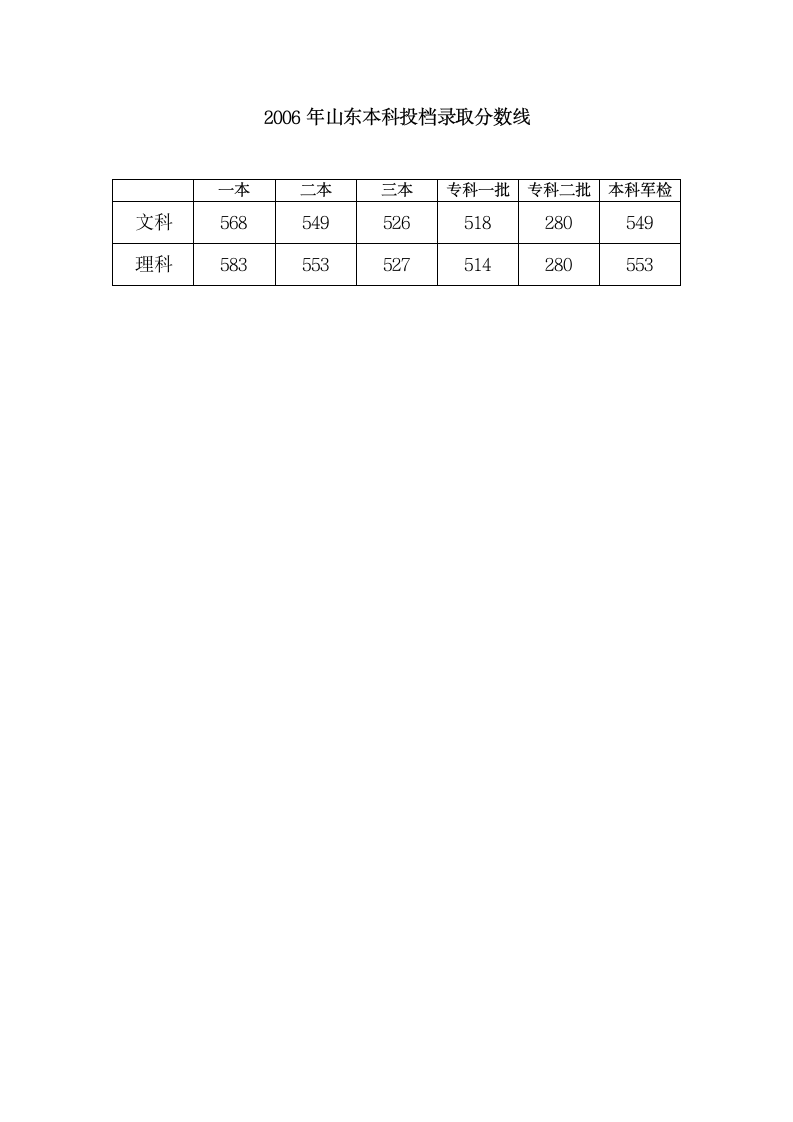 2006年山东一本二本投档分数线第1页