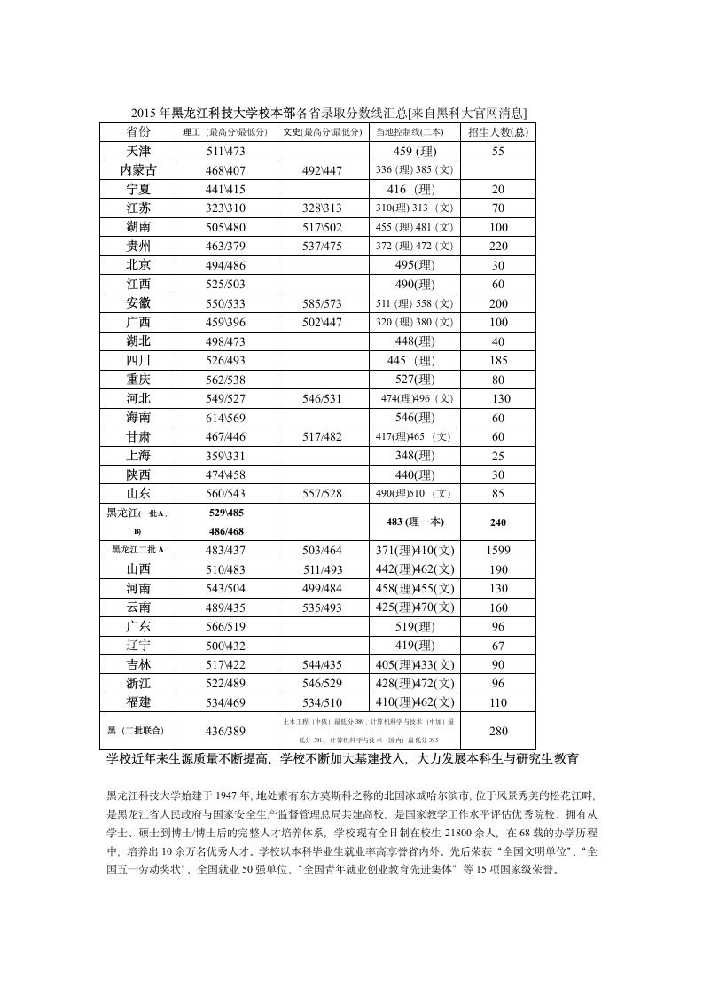 2015年黑龙江科技大学各省录取分数线汇总第1页