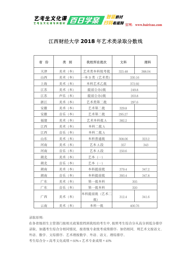 江西财经大学2018年艺术类录取分数线第1页