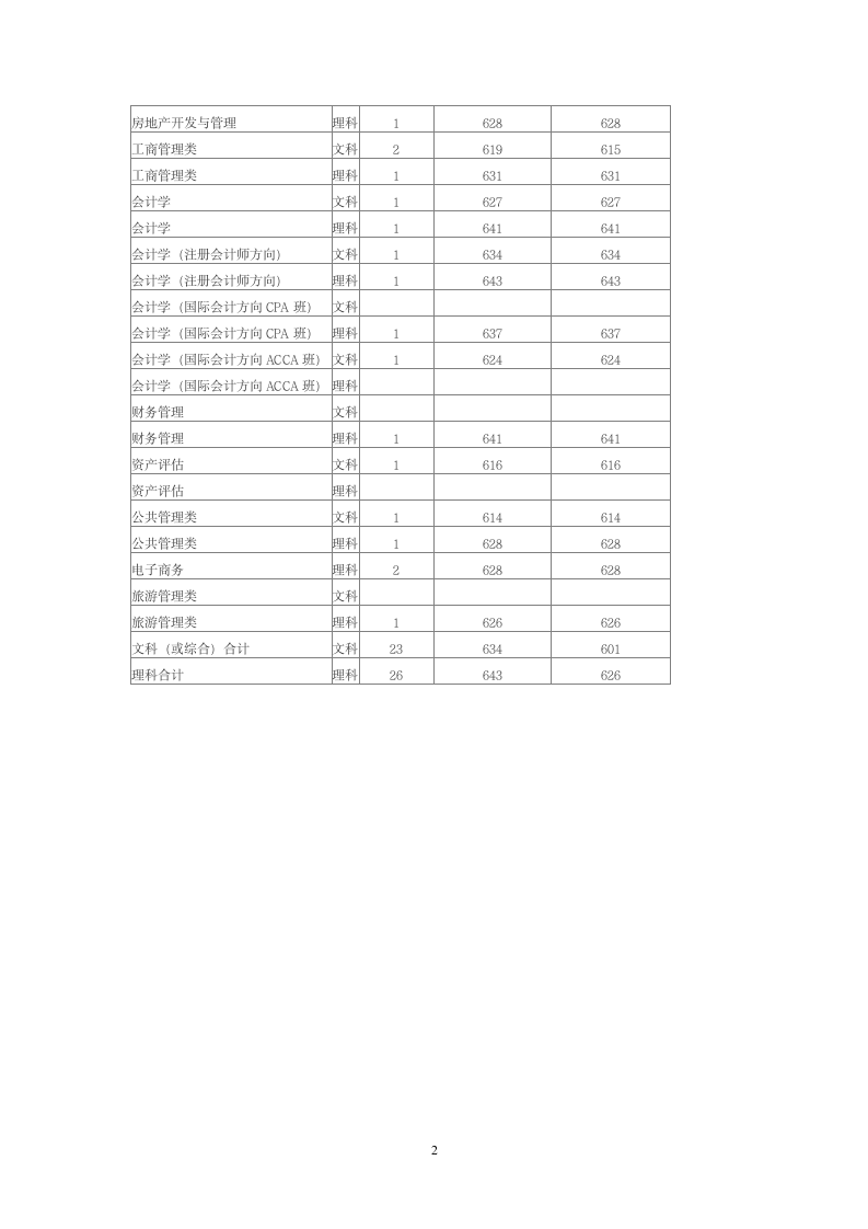 2014年东北财经大学在黑龙江分专业录取分数线第2页