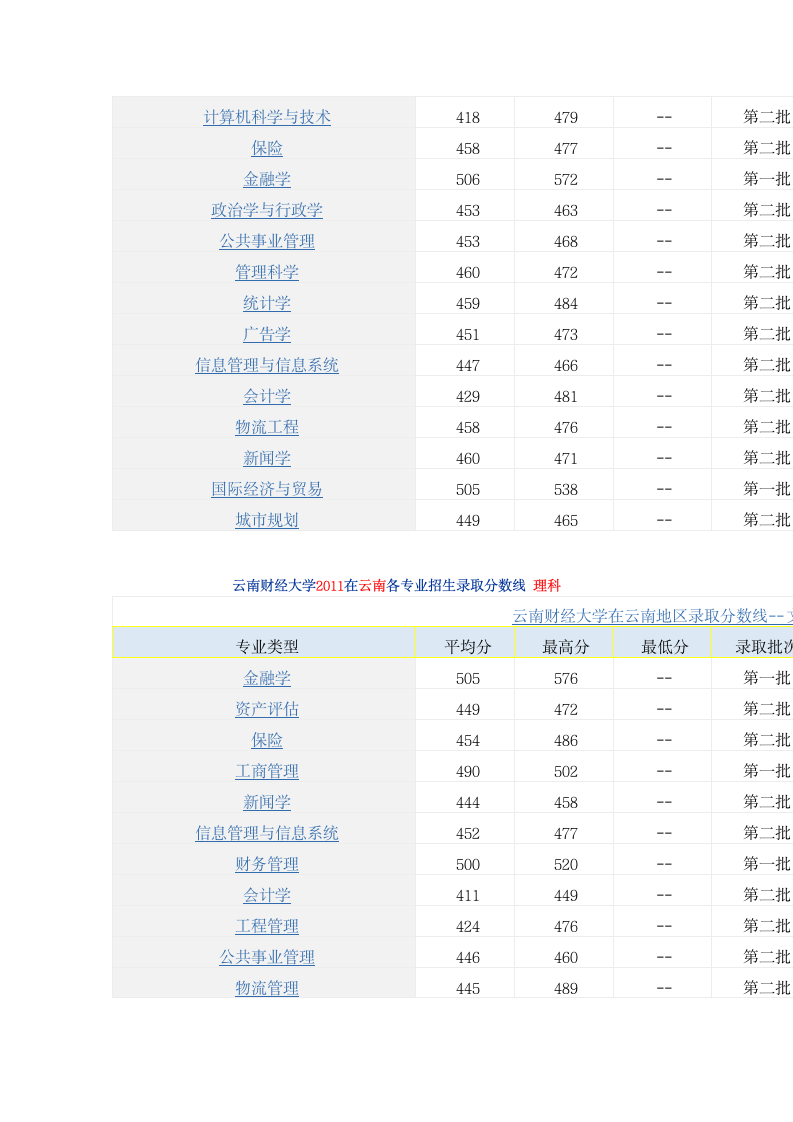 云南财经大学2012在云南各专业招生录取分数线 理科第2页