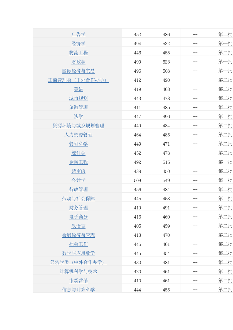 云南财经大学2012在云南各专业招生录取分数线 理科第3页