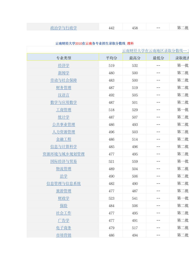 云南财经大学2012在云南各专业招生录取分数线 理科第4页