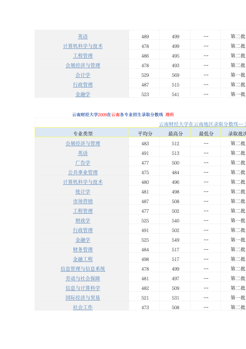 云南财经大学2012在云南各专业招生录取分数线 理科第5页