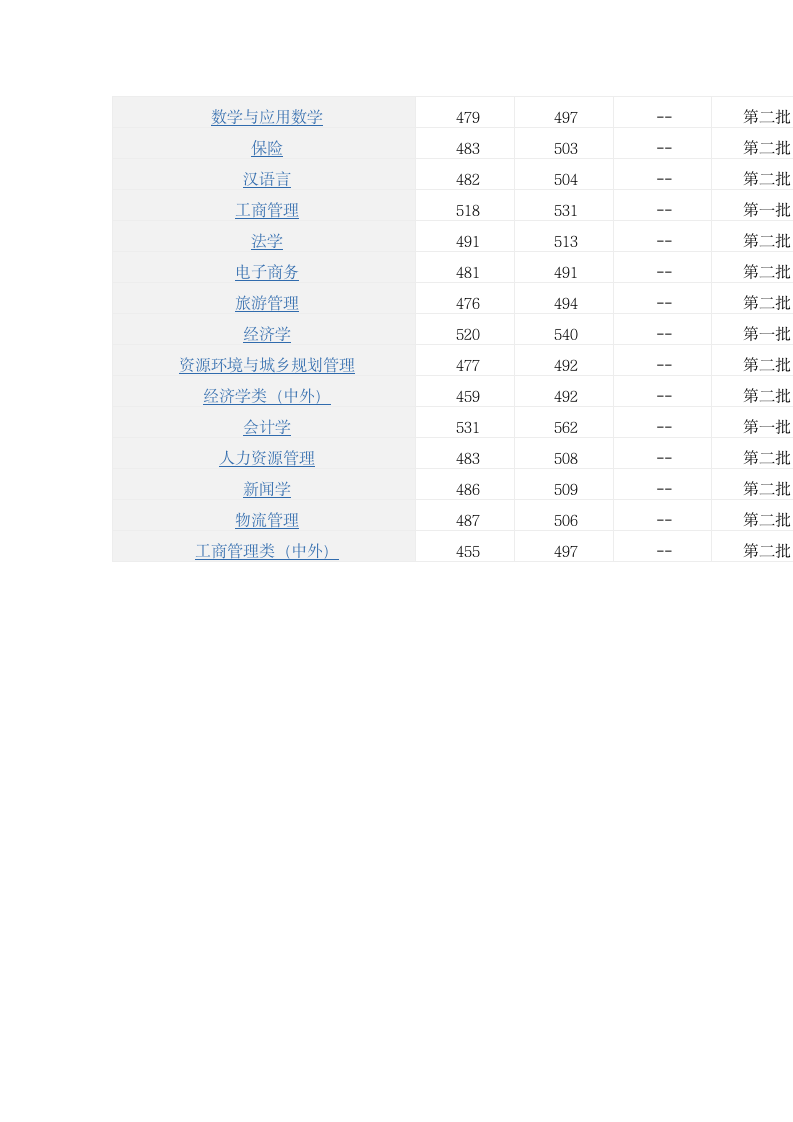 云南财经大学2012在云南各专业招生录取分数线 理科第6页