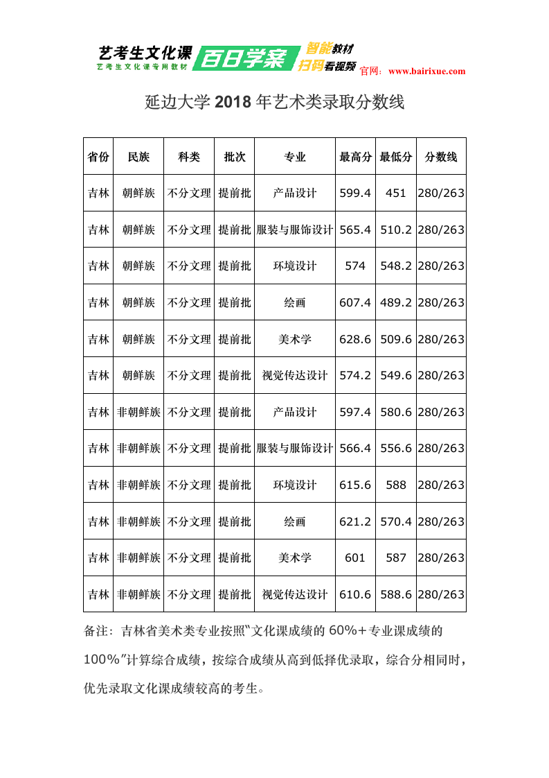 延边大学2018年艺术类录取分数线第1页