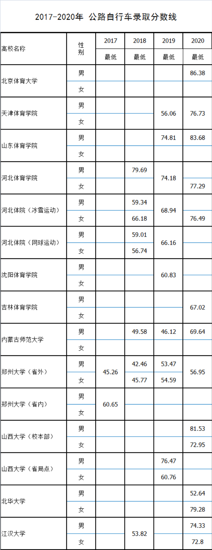 公路自行车2017-2020年单招录取分数线第1页