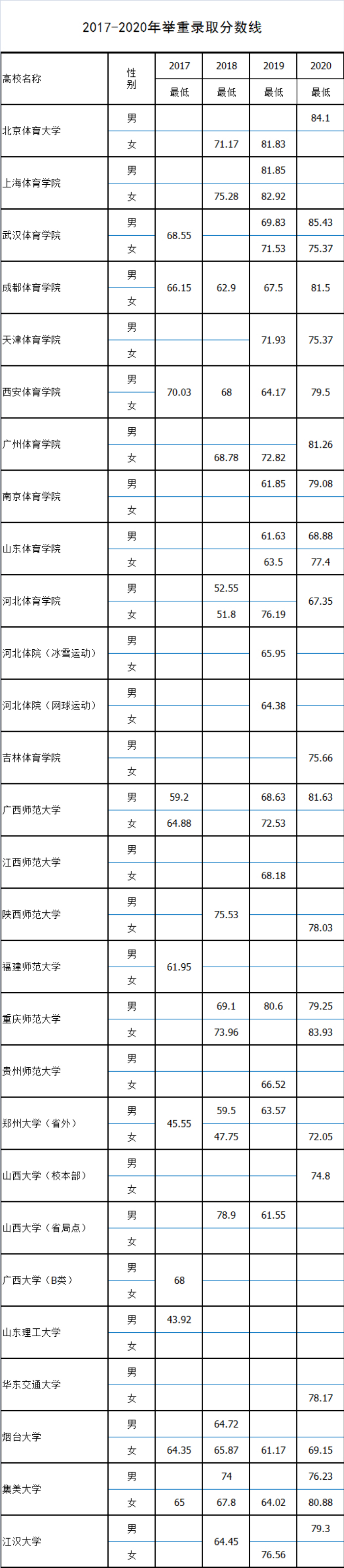 举重2017-2020年单招录取分数线第1页