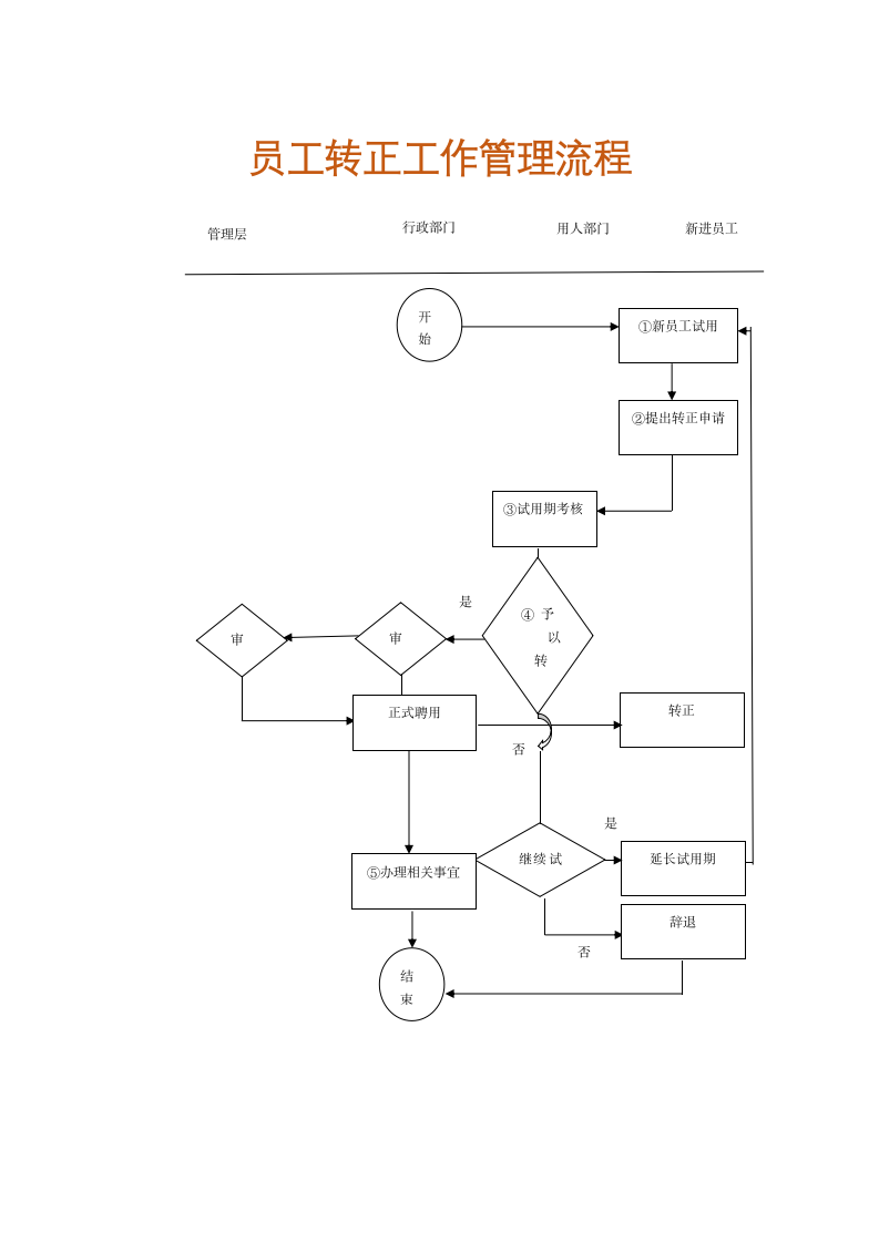 员工转正工作管理流程.docx第1页