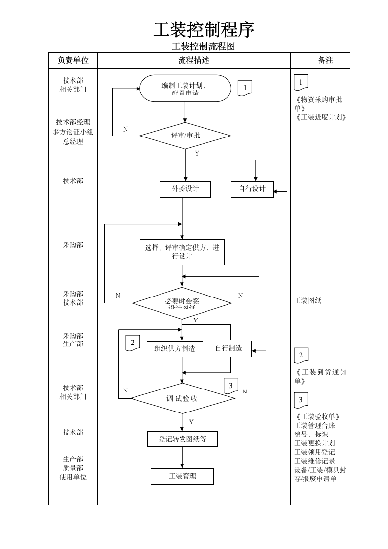 生产管理-工艺装备控制程序.doc第1页