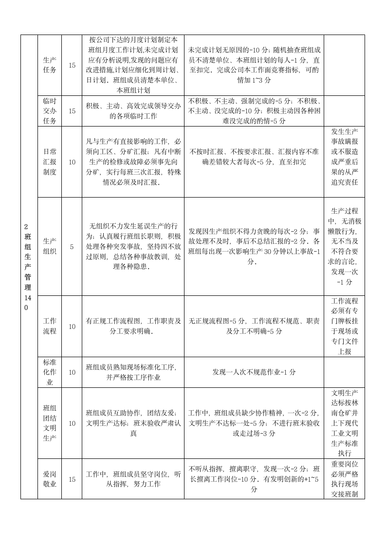 班组建设考核标准及细则.docx第2页