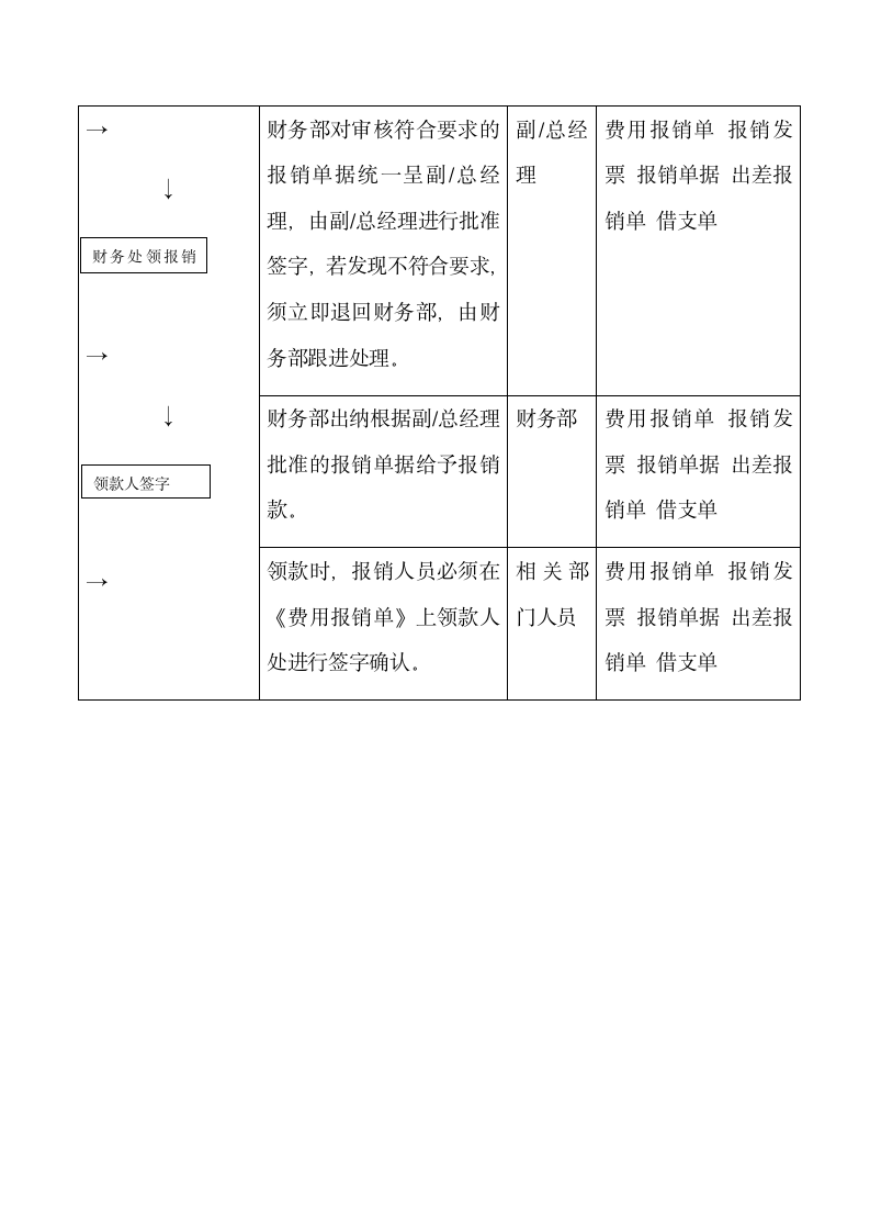 财务报销管理制度流程.docx第5页