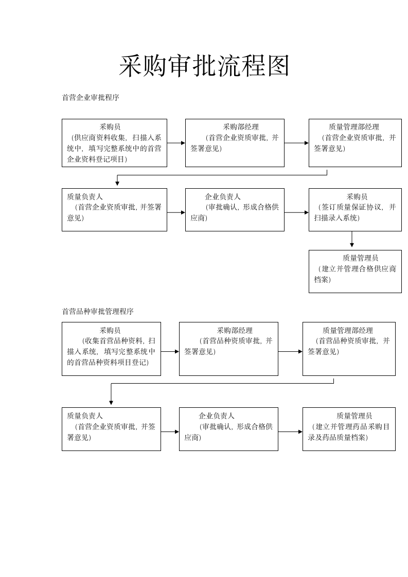 采购审批流程图.docx第1页