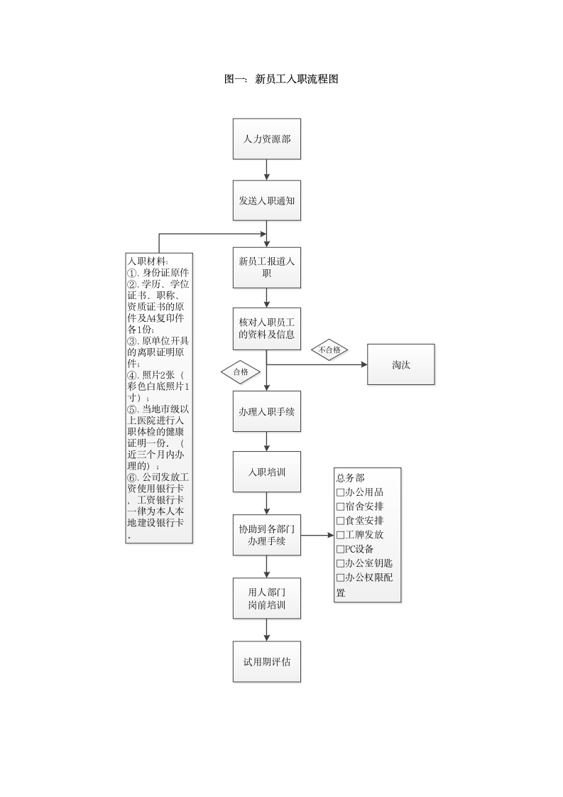 员工标准入职流程.docx第5页