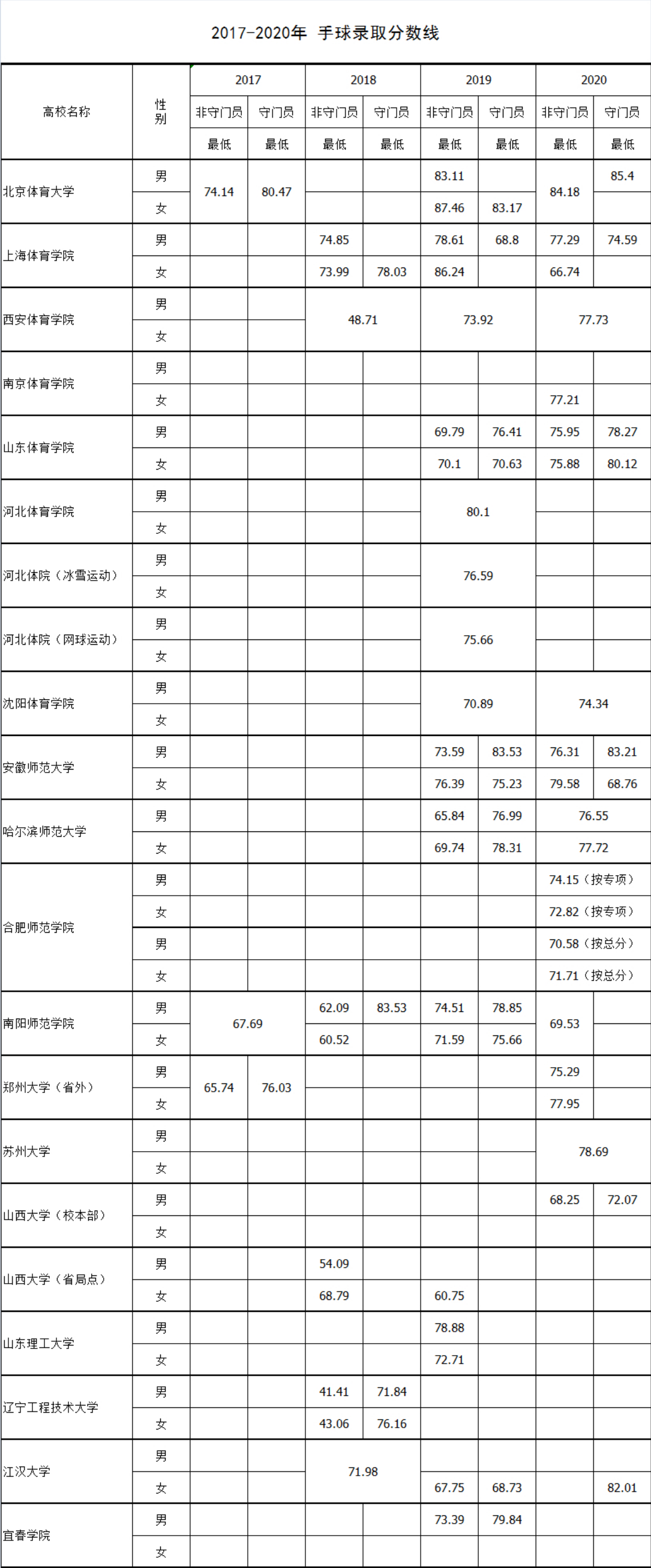 手球2017-2020年单招录取分数线第1页