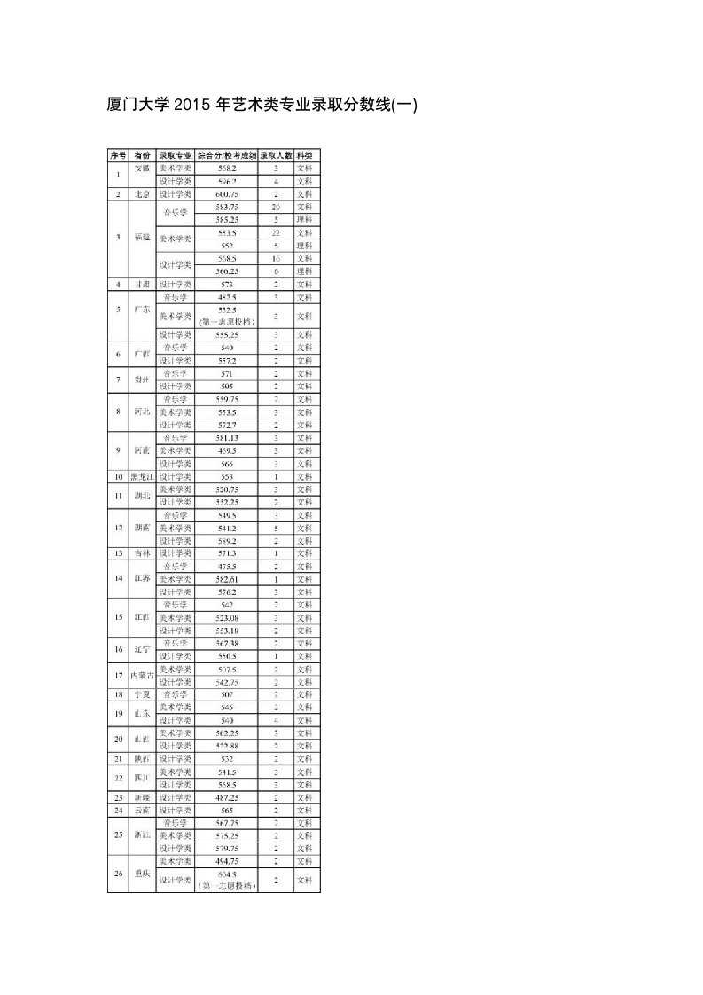 厦门大学2015年艺术类专业录取分数线第1页