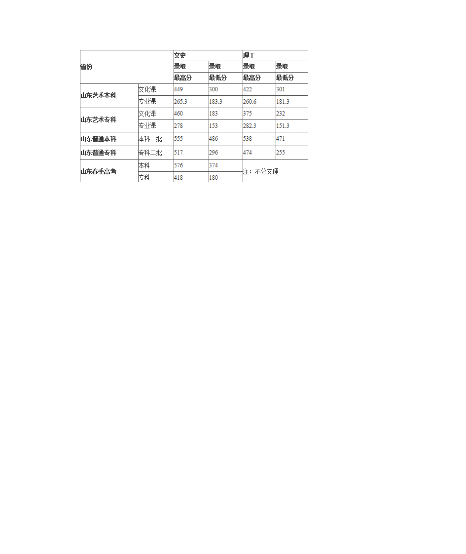 青岛滨海学院历年分数线第2页