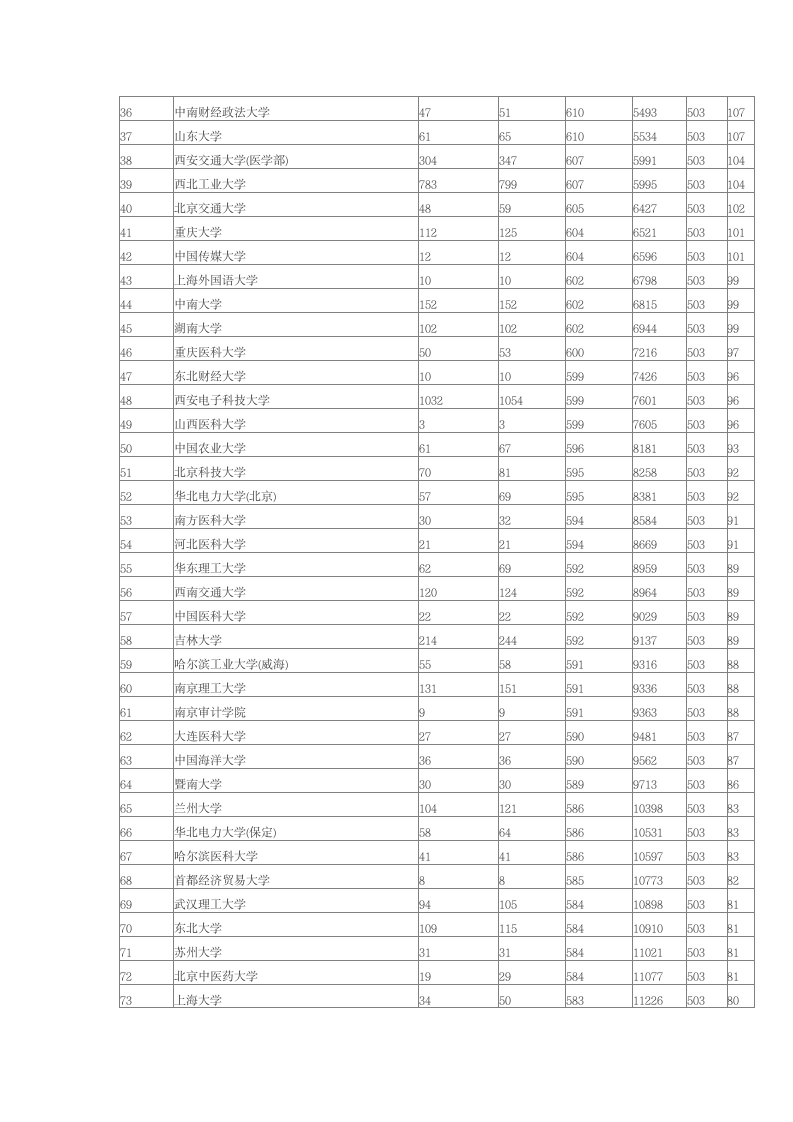 2014年陕西高考本科第一批院校理科投档分数线排名第2页