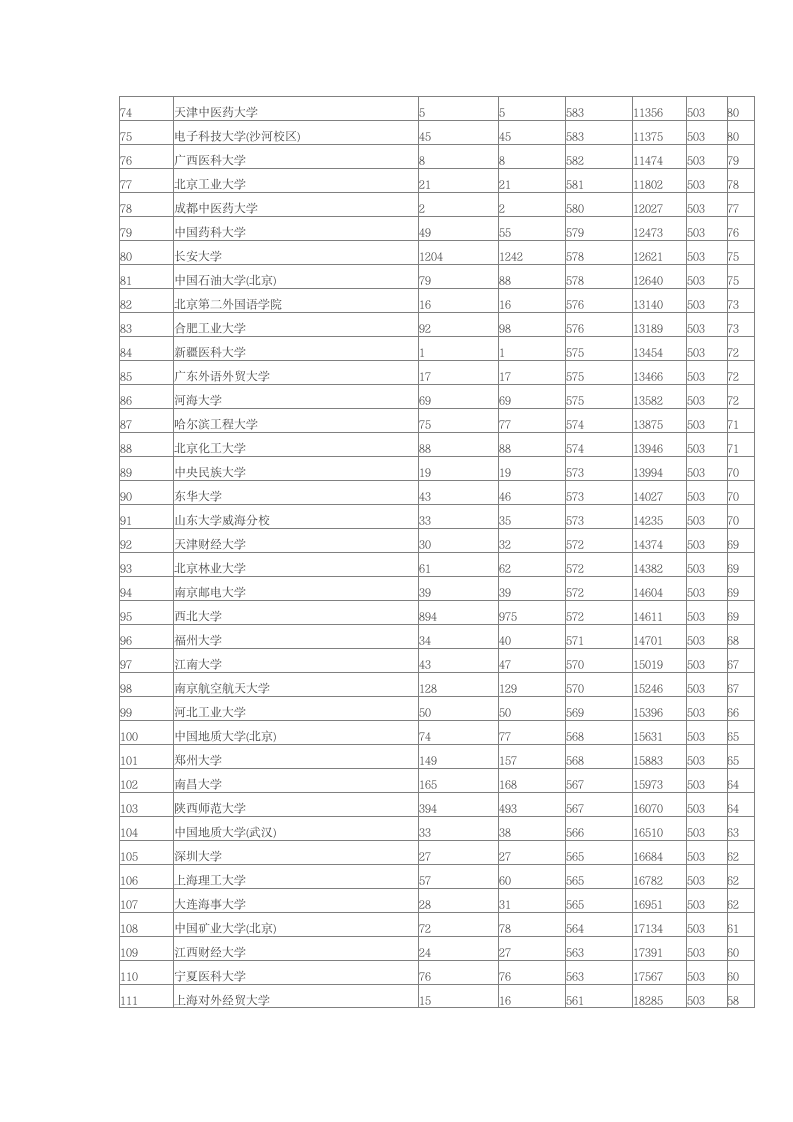 2014年陕西高考本科第一批院校理科投档分数线排名第3页