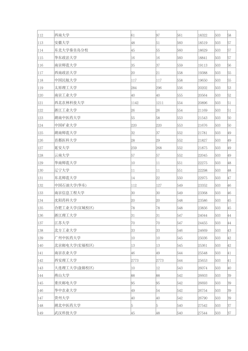 2014年陕西高考本科第一批院校理科投档分数线排名第4页