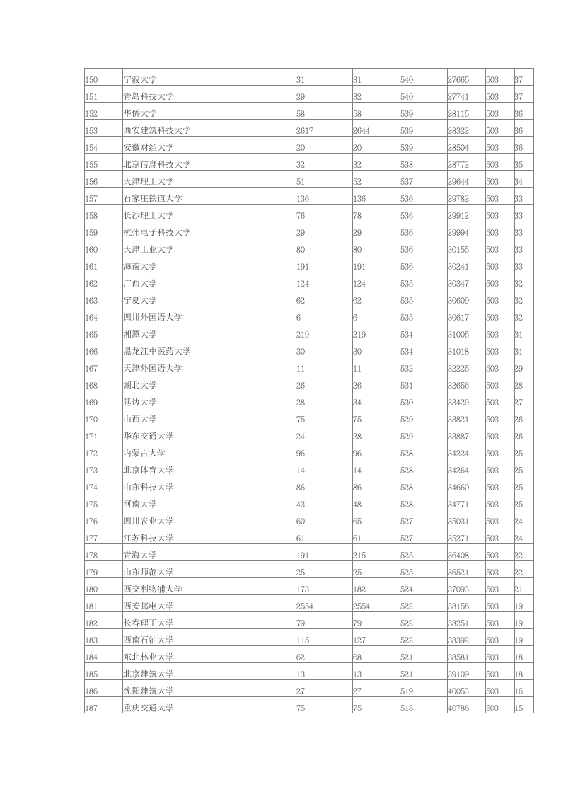 2014年陕西高考本科第一批院校理科投档分数线排名第5页