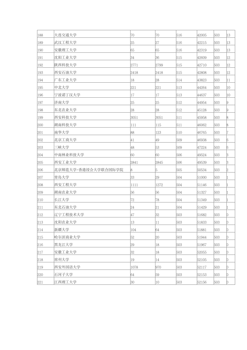 2014年陕西高考本科第一批院校理科投档分数线排名第6页