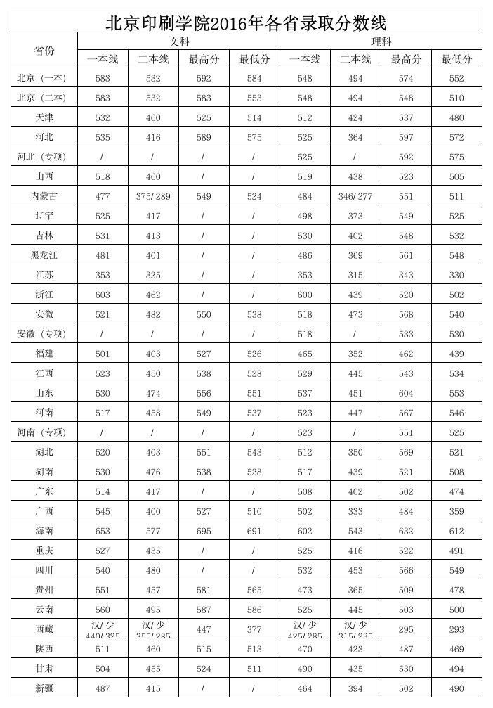 北京印刷学院2016年各省录取分数线第1页