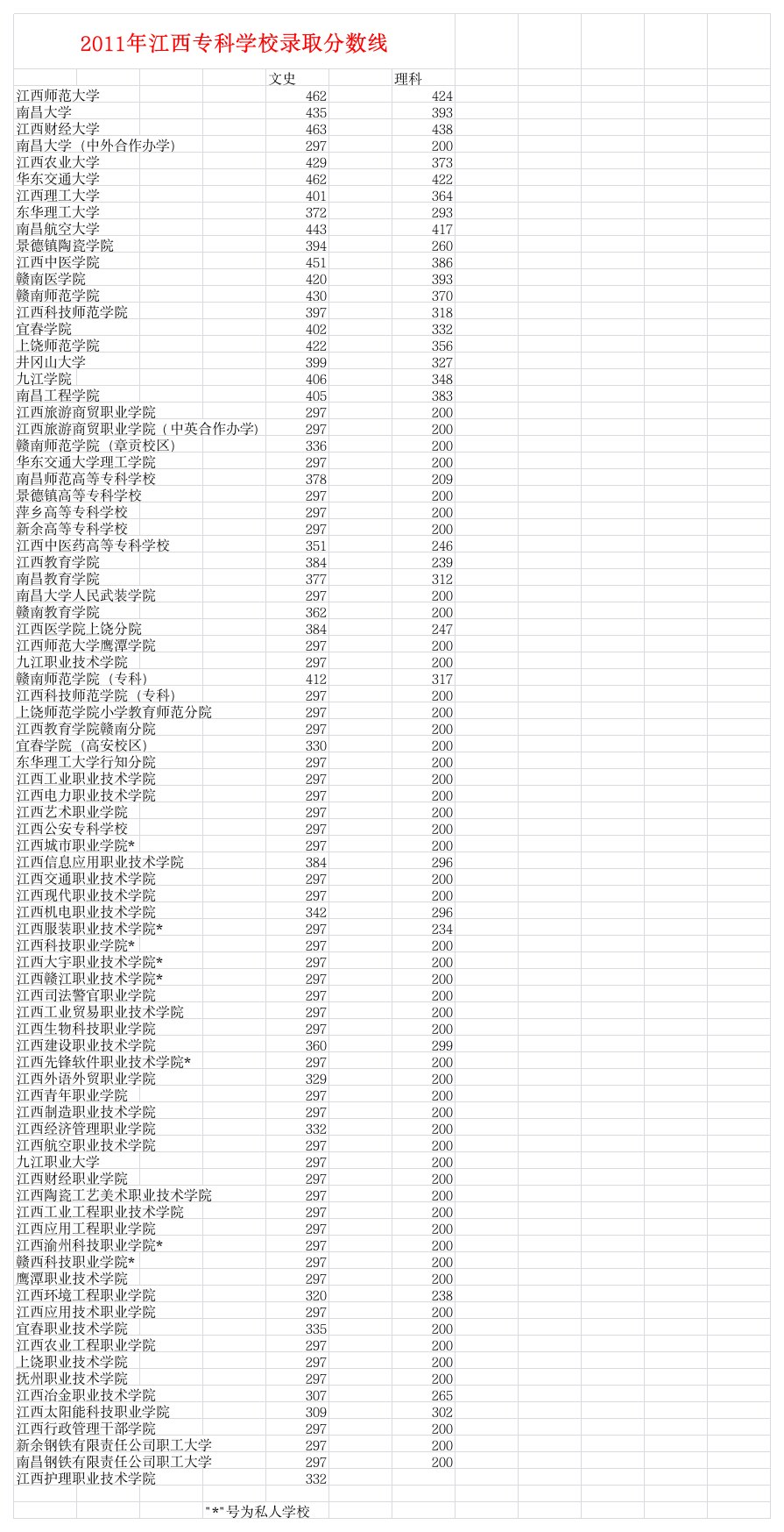 2011年江西专科学校录取分数线第1页