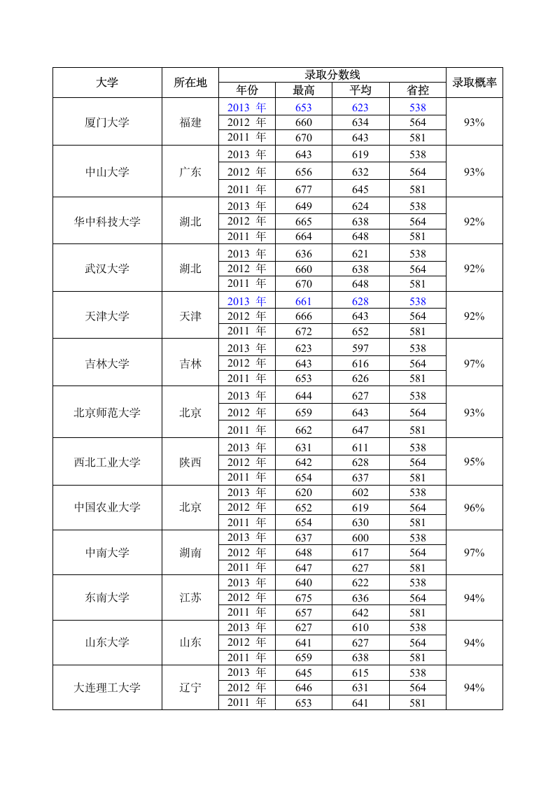 985高校河北录取分数线第2页