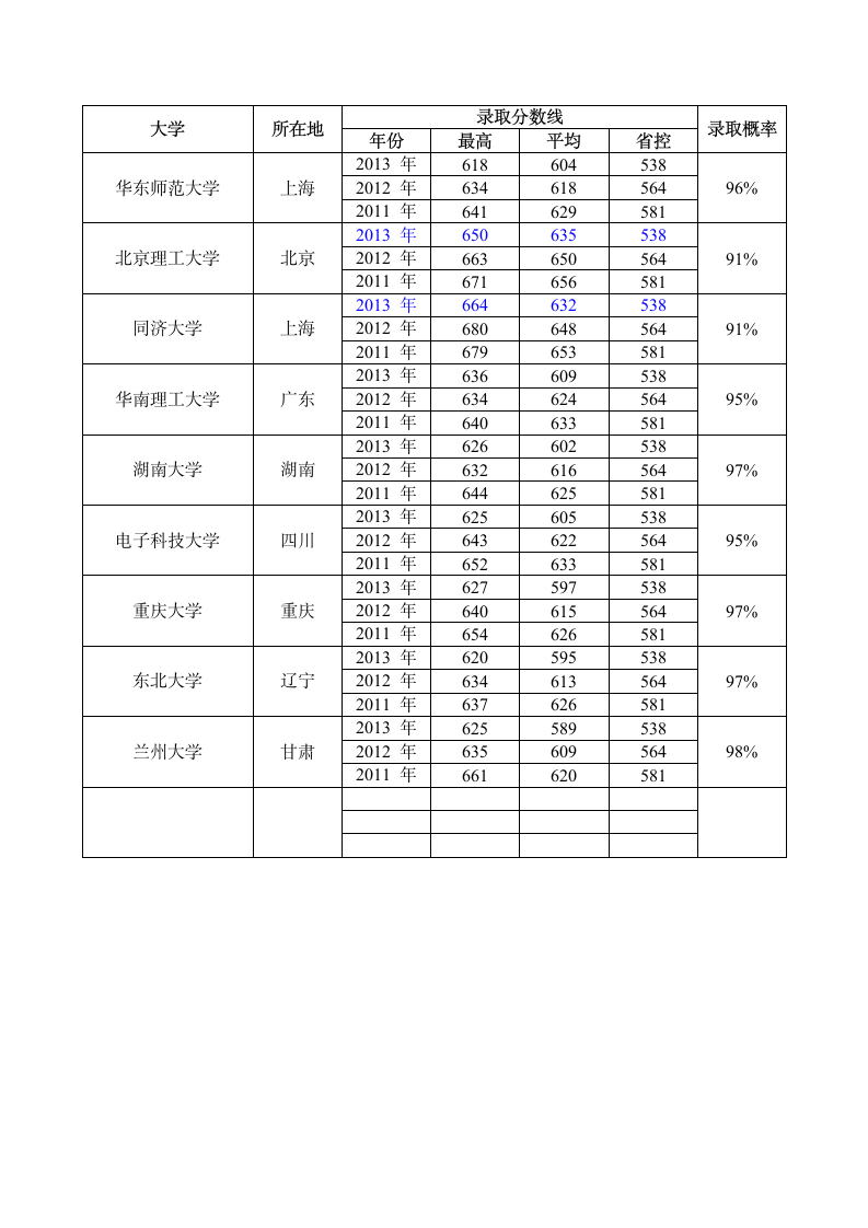 985高校河北录取分数线第3页