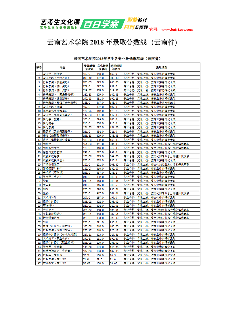 云南艺术学院2018年录取分数线(云南省)第1页