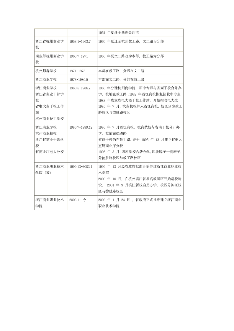 浙江商业职业技术学院校史第2页