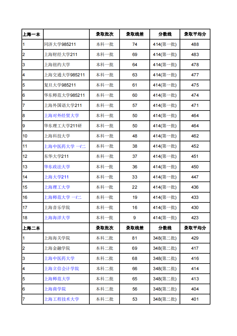 2016年上海大学录取分数线排名(一本二本)第1页