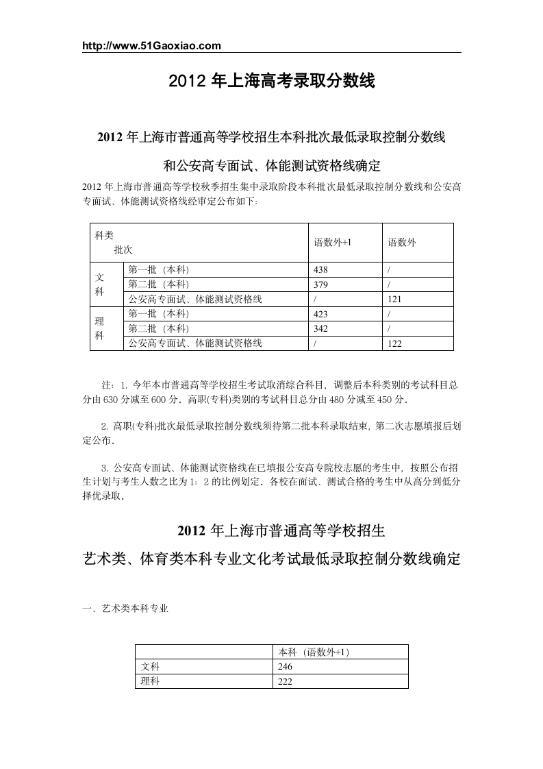 2012年上海高考分数线第1页