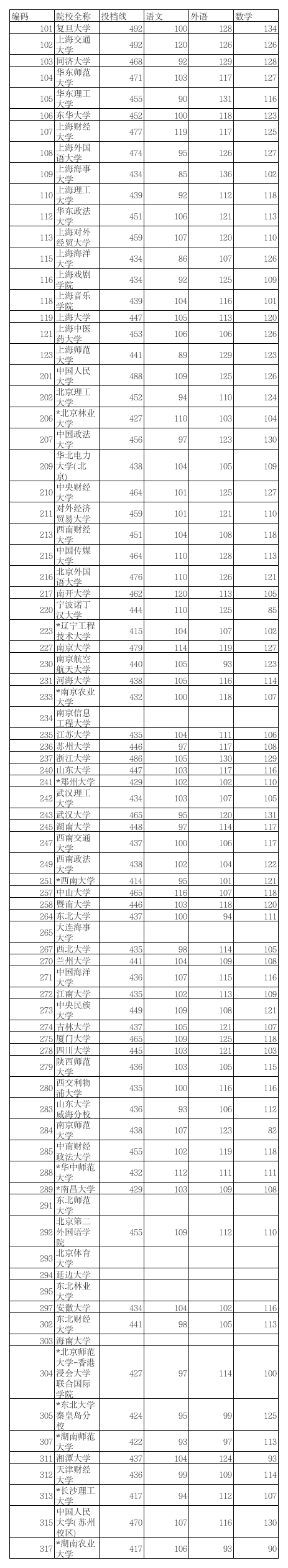 2015上海高考一本批次各校投档分数线(文科)第1页