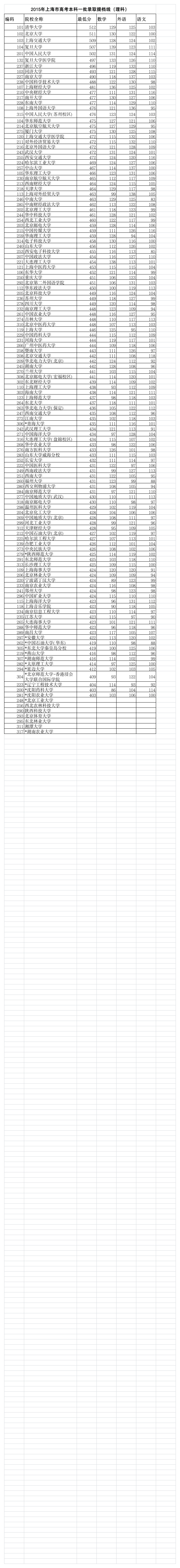 2015年上海高考理科一本批次投档分数线第1页