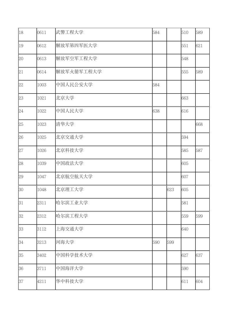 2016年各军校录取分数线第2页