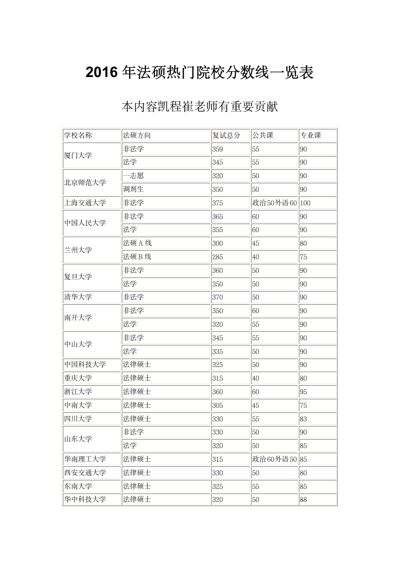 2016年法硕热门院校分数线一览表第1页