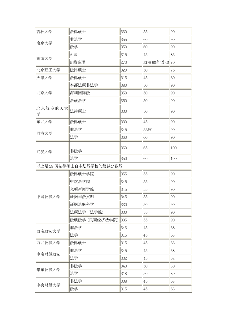 2016年法硕热门院校分数线一览表第2页