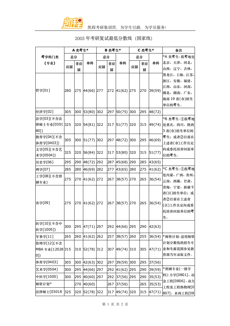 2003年考研复试最低分数线(国家线)第1页