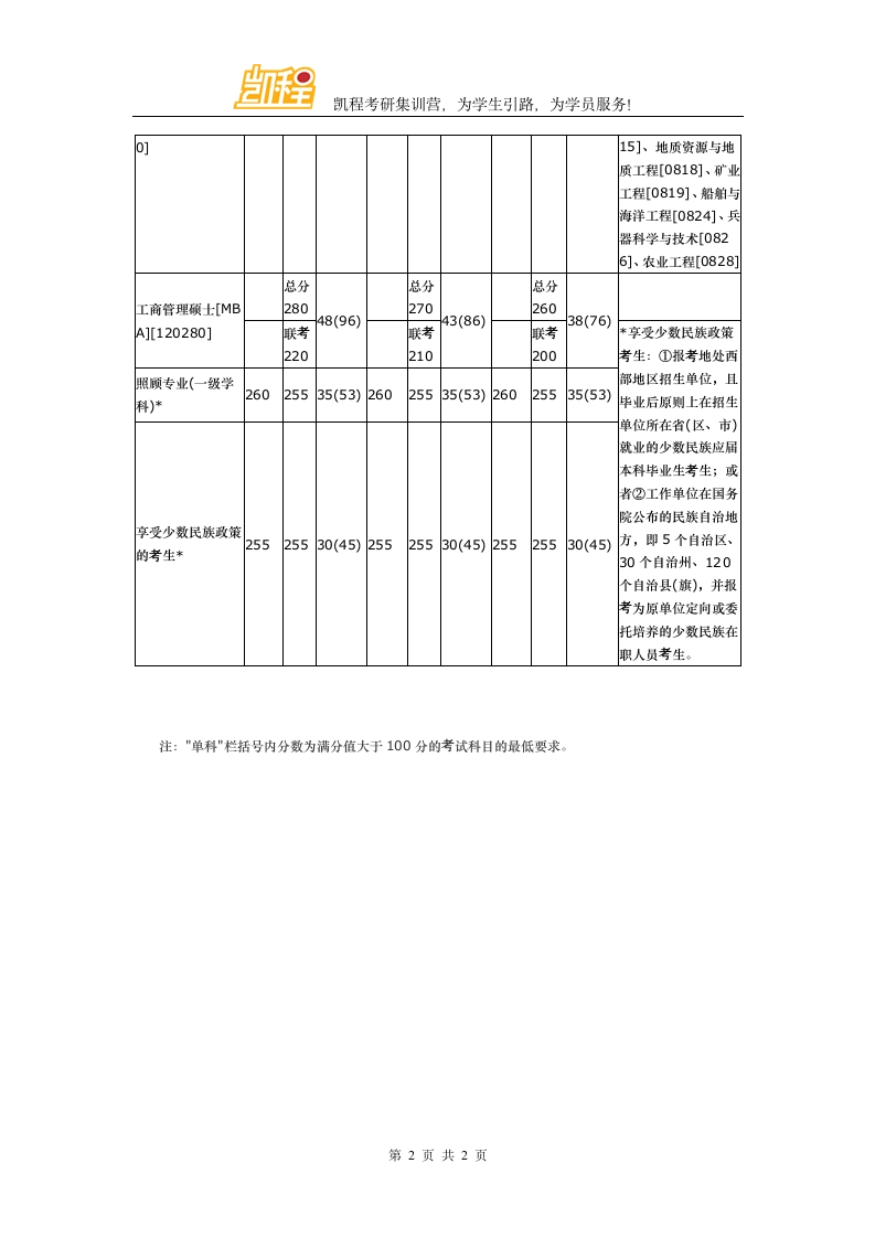 2003年考研复试最低分数线(国家线)第2页